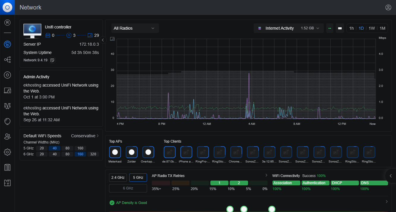 UniFi Controller dashboard – voorbeeld